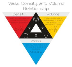 mass,density,and,volume,relationship,infographic,diagram,drawn,in,a